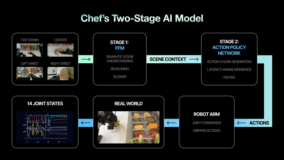 Chef Robotics AI model diagram for burger assembly showing physical AI for food robot manipulation