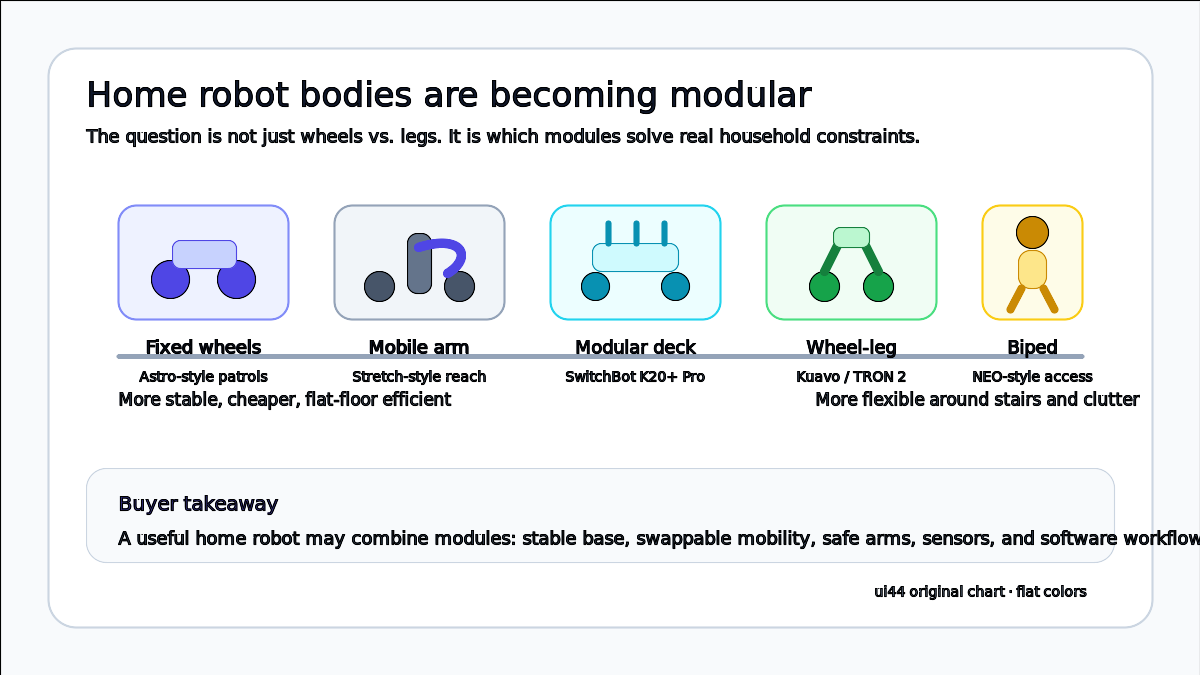 Modular home robot form factor map comparing wheels mobile arms modular decks wheel legs and bipeds