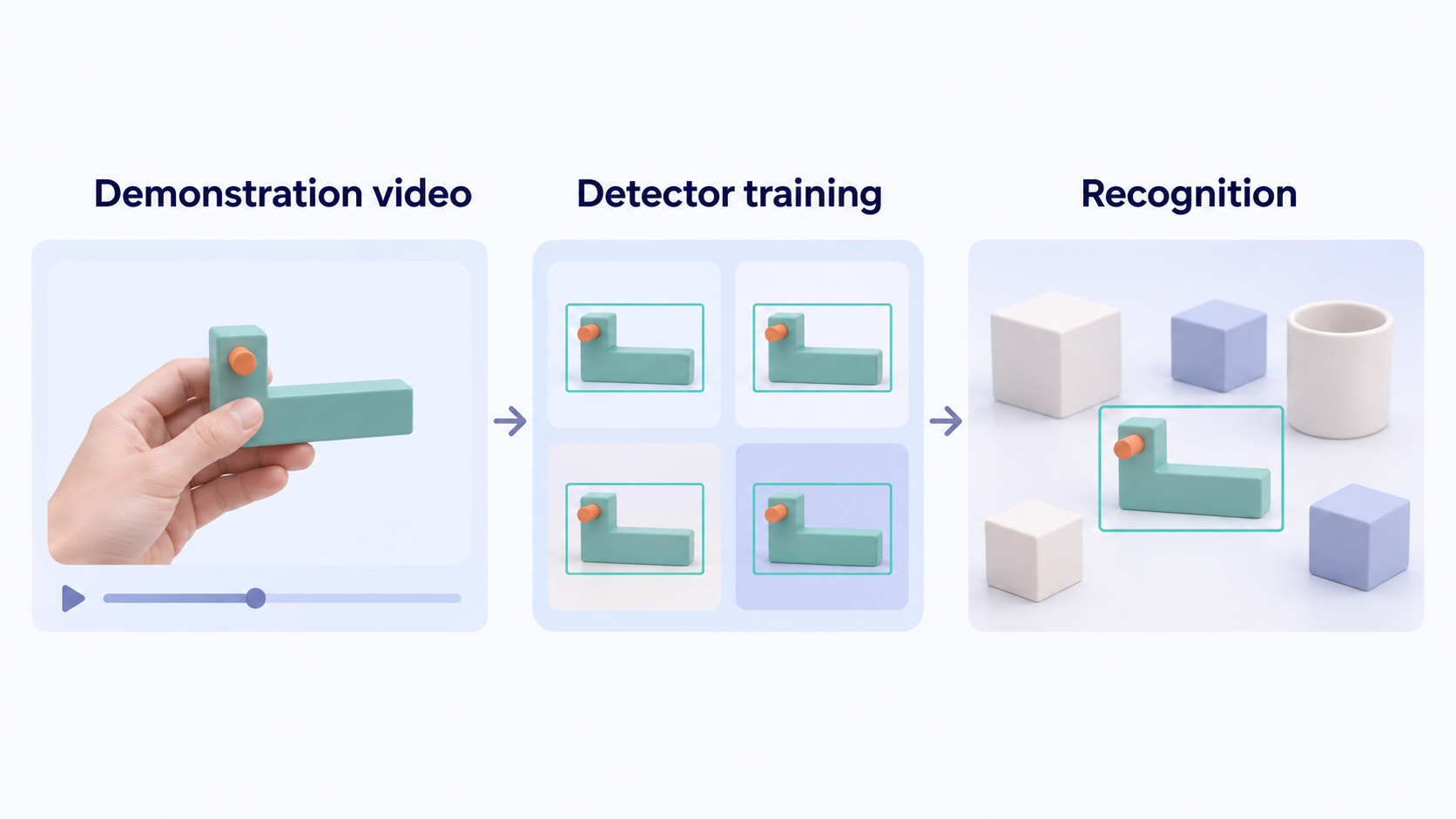 AI-generated concept showing demonstration video, separate detector training and recognition of the same teal L-shaped object in a changed scene