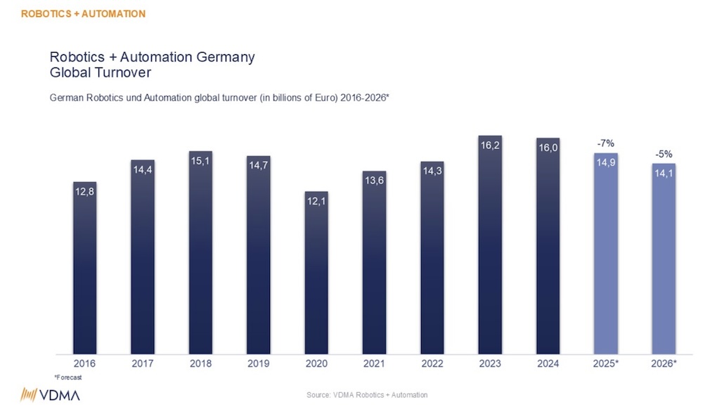 Germany's Robotics Industry Heads for Second Straight Year of Decline