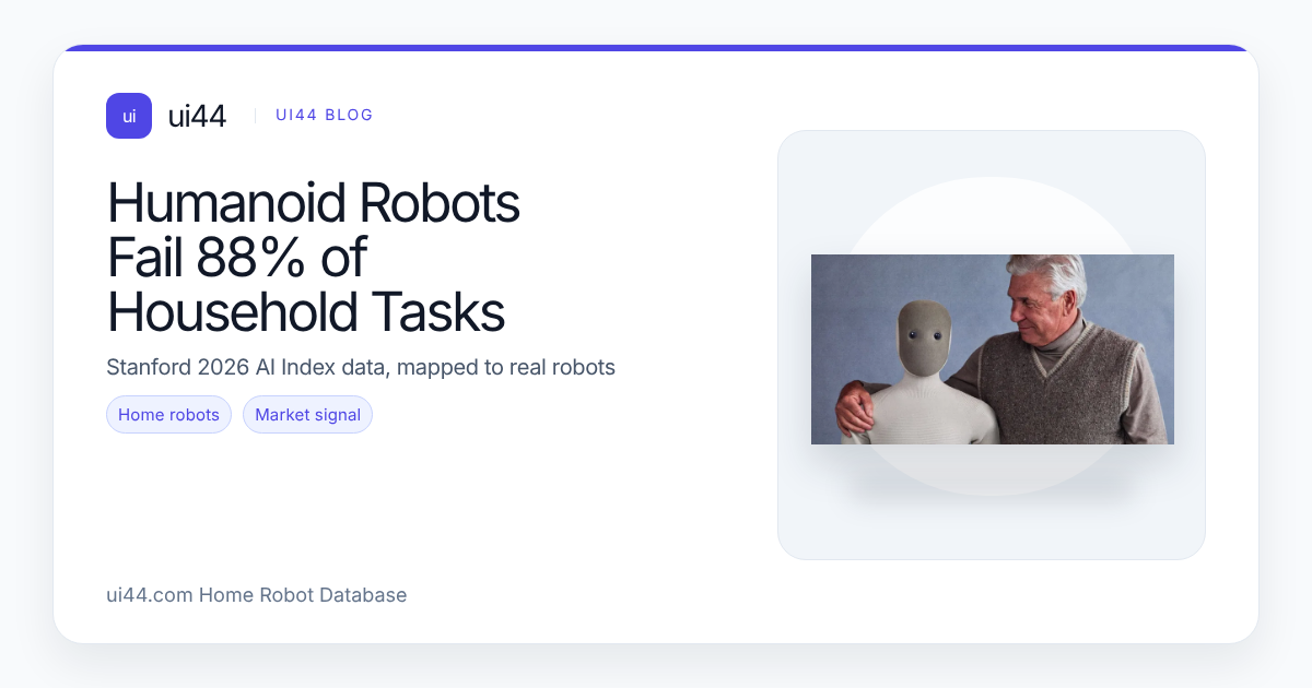 Humanoid Robots Fail 88% of Household Tasks: Stanford Data